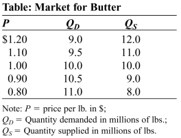 <strong>Use the following to answer question: (Table: Market for Butter) Look at the table Market for Butter. If the government imposes a price ceiling of $0.90 per pound of butter, the quantity of butter actually purchased will be:</strong> A) 10.5 million pounds. B) 9.0 million pounds. C) 1.5 million pounds. D) 10.0 million pounds.
