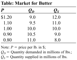 <strong>Use the following to answer question: (Table: Market for Butter) Look at the figure Market for Butter. If the government imposes a price floor of $0.90 per pound of butter, the quantity of butter actually purchased will be _____ million pounds.</strong> A) 10.5 B) 9.0 C) 1.5 D) 10.0