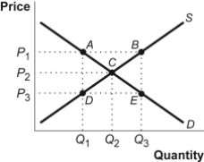 <strong>Use the following to answer question: Figure: Supply and Demand (Figure: Supply and Demand) Look at the figure Supply and Demand. A binding price floor is represented by:</strong> A) P<sub>1</sub>. B) P<sub>2</sub>. C) P<sub>3</sub>. D) point C.