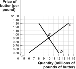 <strong>Use the following to answer questions: Figure: The Market for Butter (Figure: The Market for Butter) Look at the figure The Market for Butter. If a government price floor at $1.30 is imposed on this market, an inefficiency will result in the form of a _____ of _____ million pounds of butter.</strong> A) surplus; 4.5 B) surplus; 6.0 C) shortage; 6.0 D) shortage; 4.5