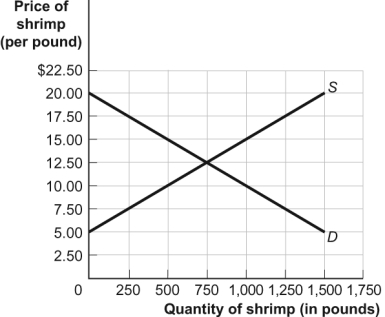 Use the following to answer question: Figure: The Shrimp Market   -(Figure: The Shrimp Market) Look at the figure The Shrimp Market. If the government wants to limit shrimp sales to 500 pounds, it can impose a price: