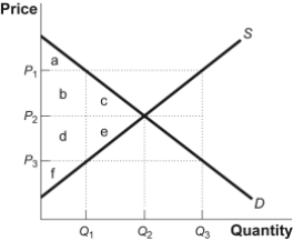 Use the following to answer question: Figure: The Market for Milk -(Figure: The Market for Milk) Look at the figure The Market for Milk. With a binding price floor, the price could be equal to _____, consumers would demand _____, and producers would supply _____.