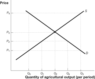 Use the following to answer questions: Figure: Supply and Demand in Agriculture -(Figure: Supply and Demand in Agriculture) Look at the figure Supply and Demand in Agriculture. The government could help increase farmers' income by setting a price _____ at _____, causing a _____ of _____.