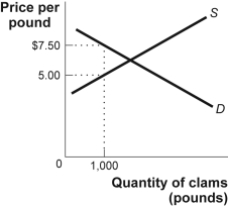 Use the following to answer question: Figure: The Market for Clams   -(Figure: The Market for Clams) Look at the figure The Market for Clams. The government imposes a quota limiting sales of clams to 1,000 pounds. According to the figure, the quota rent per pound in this case is: