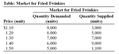 Use the following to answer questions:   -(Table: Market for Fried Twinkies) Look at the table Market for Fried Twinkies. If the government imposes a quota of 5,000 on the fried Twinkie market, the quota rent per fried Twinkie will be: