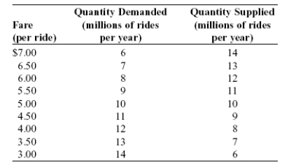Use the following to answer questions: Table: The Market for Taxi Rides -(Table: The Market for Taxi Rides) Look at the table The Market for Taxi Rides. If a government quota limit at 6 million rides is imposed, the quota rent accruing to the owner of a taxi medallion will be _____ per ride, but there will be a total missed opportunity (inefficiency) to consumers and producers of _____ million rides.