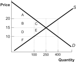 Use the following to answer question: Figure: Quantity Controls -(Figure: Quantity Controls) Look at the figure Quantity Controls. If the government decides to restrict the quantity sold to 100, which of the following is FALSE?