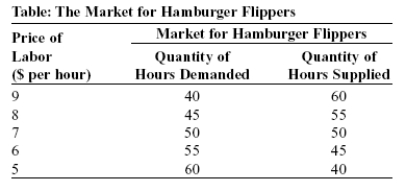 Use the following to answer questions:   -(Table: The Market for Hamburger Flippers) Look at the table The Market for Hamburger Flippers. If the minimum wage in this market is $8, what is the effect on the market? Who are the winners and losers?