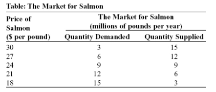 Use the following to answer question: -(Table: The Market for Salmon) Look at the table The Market for Salmon. The state government has imposed a quota of 6 million pounds and has licensed commercial fishing boats to harvest the salmon. When the quota is reached, the season is over. What is the quota rent per pound of salmon when 6 million pounds is harvested and sold?