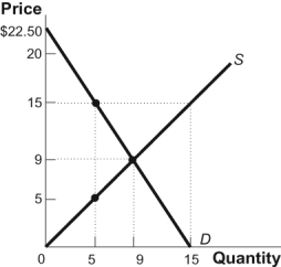Use the following to answer questions: Figure: Market I -(Figure: Market I) Look at the figure Market I. If a price floor of $15 is imposed on this market and the government chooses to purchase the surplus, the government must buy _____ units of the good and spend a total amount of _____ on its purchase.
