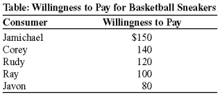 <strong>Use the following to answer questions: (Table: Willingness to Pay for Basketball Sneakers) The table Willingness to Pay for Basketball Sneakers shows each player's willingness to pay for basketball sneakers. Assume that each player wants to buy at most, one pair of sneakers. If the price of basketball sneakers is $100, how many pairs will be purchased?</strong> A) one B) two C) three D) four