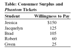<strong>Use the following to answer questions: (Table: Consumer Surplus and Phantom Tickets) The table Consumer Surplus and Phantom Tickets shows each student's willingness to pay for a Phantom of the Opera ticket. Assume that each student wants to buy one ticket. If the price of a ticket to see Phantom of the Opera is $50, then Robert's consumer surplus is:</strong> A) $60. B) $50. C) $10. D) $240.