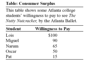 <strong>Use the following to answer questions: (Table: Consumer Surplus) Look at the table Consumer Surplus. Assume that each student wants to buy one ticket. If the price of a ticket to see The Nutty Nutcracker is $75 and there is no other market for tickets, the total consumer surplus for the five students is:</strong> A) $190. B) $125. C) $40. D) $0.