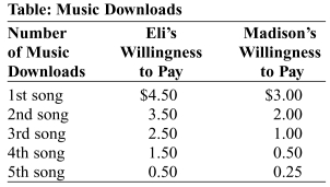 <strong>Use the following to answer question: (Table: Music Downloads) Two consumers, Eli and Madison, like to download songs to their iPhones, and the table Music Downloads represents their willingness to pay for each downloaded song. If an individual song can be downloaded for $1, what is the total consumer surplus received by these consumers?</strong> A) $19.25 B) $18 C) $10 D) $11