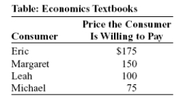 <strong>Use the following to answer question: (Table: Economics Textbooks) The table Economics Textbooks shows how much money four consumers would be willing to pay for a new economics textbook. If the price of the textbook is $100, what is the total consumer surplus received by these consumers?</strong> A) $125 B) $500 C) $100 D) $75