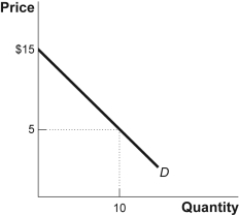 <strong>Use the following to answer question: Figure: Monthly Demand for Ice Cream Cones (Figure: Monthly Demand for Ice Cream Cones) The graph Monthly Demand for Ice Cream Cones shows one individual's monthly demand for ice cream cones. At $5 per cone, this individual will consume 10 cones in a month. How much consumer surplus does this consumer receive?</strong> A) $100 B) $50 C) $150 D) $500