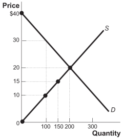 <strong>Use the following to answer question: Figure: Wireless Mouse Market (Figure: Wireless Mouse Market) Use the graph to calculate consumer surplus when the market is at equilibrium.</strong> A) $4,000 B) $5,000 C) $2,000 D) $3,000