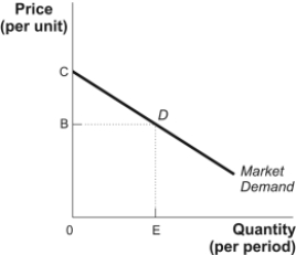 <strong>Use the following to answer question: Figure: Market Demand (Figure: Market Demand) Look at the figure Market Demand. The amount by which the total benefits to consumers exceed their total expenditure is called _____, and if the price is B, is depicted by the area _____.</strong> A) producer surplus; BCD B) consumer surplus; 0CDE C) consumer surplus; BCD D) net benefit; 0BDE