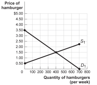 <strong>Use the following to answer questions: Figure: Market for Hamburgers (Figure: The Market for Hamburgers) The figure The Market for Hamburgers shows the weekly market for hamburgers in Irvine, Kentucky. If the price of a hamburger is $1 and 200 hamburgers are supplied, producer surplus will equal:</strong> A) $60. B) $65. C) $50. D) $360.