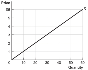 <strong>Use the following to answer questions: Figure: Producer Surplus III (Figure: Producer Surplus III) Look at the figure Producer Surplus III. If the price of the good is $4, producer surplus will equal:</strong> A) $20. B) $40. C) $60. D) $80.