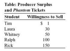 <strong>Use the following to answer questions: (Table: Producer Surplus and Phantom Tickets) The table Producer Surplus and Phantom Tickets shows the minimum price at which each of the students is willing to sell a ticket to Phantom of the Opera. Assume that each student has only one ticket to sell. Given the information in the table, if these students can sell their Phantom tickets for only $5, then:</strong> A) Tim will be the only student not to sell his ticket. B) Laura, Whitney, Ralph, and Rick will sell their tickets. C) the total producer surplus for the five students will be $4. D) the total producer surplus for the five students will be $330.