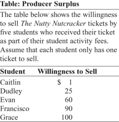 <strong>Use the following to answer questions: (Table: Producer Surplus) Look at the table Producer Surplus. If the price of a ticket to see The Nutty Nutcracker is $75, then Caitlin's producer surplus is:</strong> A) $0. B) $74. C) $75. D) $100.