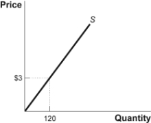 <strong>Use the following to answer question: Figure: Monthly Supply of Bread (Figure: Monthly Supply of Bread) The figure Monthly Supply of Bread represents the monthly supply of bread at a local bakery. At $3 per loaf, the bakery produces 120 loaves per month. The producer surplus received by this bakery is equal to:</strong> A) $120. B) $60. C) $360. D) $180.