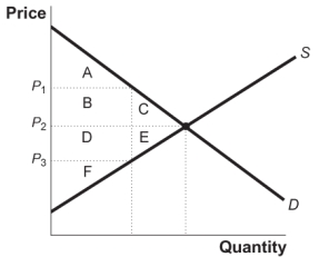 Use the following to answer questions: Figure: Change in the Total Surplus   -(Figure: Change in Total Surplus) Look at the figure Change in Total Surplus. Which of the following areas represent the change in total surplus when the price falls from P<sub>2</sub> to P<sub>3</sub>?
