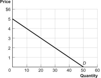 Use the following to answer questions: Figure: Consumer Surplus II   -(Figure: Consumer Surplus II) Look at the figure Consumer Surplus II. If the price of the good decreases from $2 to $1, consumer surplus will increase by: