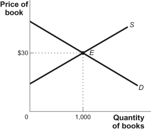 Use the following to answer questions: Figure: Consumer and Producer Surplus   -(Figure: Consumer and Producer Surplus) Look at the figure Consumer and Producer Surplus. An increase in supply will: