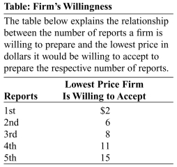Use the following to answer questions:   -(Table: Firm's Willingness) The table Firm's Willingness explains the relation between the number of reports a firm is willing to produce and the lowest price it is willing to accept to prepare those reports. Which of the following market prices would result in four reports being produced?