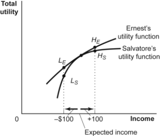 <strong>Use the following to answer questions: Figure: Differences in Risk Aversion   (Figure: Differences in Risk Aversion) Look at the figure Differences in Risk Aversion. An important reason Ernest and Salvatore may differ in their aversion to risk is:</strong> A) the way their marginal utility is affected by income. B) their understanding of risk. C) their initial wealth holding or initial income level. D) the way their marginal utility is affected by income and their initial wealth holding or initial income level. <div style=padding-top: 35px> 