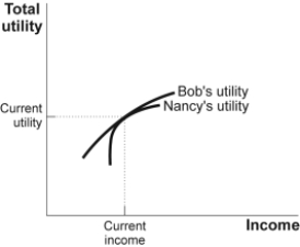 <strong>Use the following to answer questions: Figure: Risk Aversion   (Figure: Risk Aversion) Look at the figure Risk Aversion. Bob and Nancy have the same income and total utility. Nancy will be willing to pay a ____ insurance premium than Bob because she is _____ risk-averse.</strong> A) higher; more B) lower; more C) lower; less D) higher; less <div style=padding-top: 35px> 