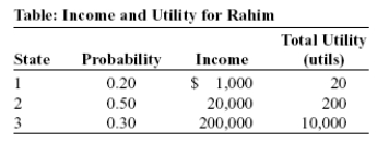 <strong>Use the following to answer questions:   (Table: Income and Utility for Rahim) Look at the table Income and Utility for Rahim. Rahim's expected utility from income is:</strong> A) 3,500 utils. B) 10,000 utils. C) 3,104 utils. D) Utility cannot be determined from the information given. <div style=padding-top: 35px> 