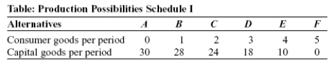 <strong>Use the following to answer questions: (Table: Production Possibilities Schedule I) Look at the table Production Possibilities Schedule I. The opportunity cost of producing the fourth unit of consumer goods is _____ units of capital goods.</strong> A) 2 B) 4 C) 6 D) 8