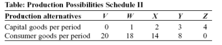 <strong>Use the following to answer questions: (Table: Production Possibilities Schedule II) Look at the table Production Possibilities Schedule II. The production of 14 units of consumer goods and 1 unit of capital goods per period would result in:</strong> A) full employment. B) no unused resources. C) some unused or inefficiently used resources. D) an increase in economic growth.