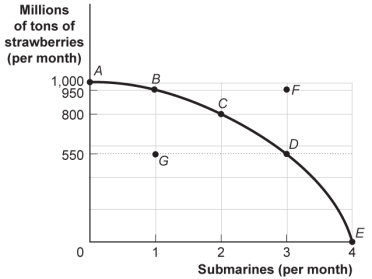 <strong>Use the following to answer questions: Figure: Strawberries and Submarines (Figure: Strawberries and Submarines) Look at the figure Strawberries and Submarines. Suppose the economy now operates at point C. Moving to point E would require that the economy:</strong> A) achieve full employment and an efficient allocation of resources. B) eliminate its production of strawberries. C) reduce its production of submarines. D) improve its technology or increase its quantities of factors of production.