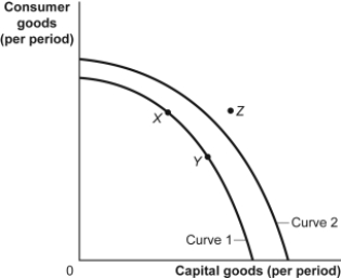 <strong>Use the following to answer questions: Figure: Consumer and Capital Goods (Figure: Consumer and Capital Goods) Look at the figure Consumer and Capital Goods. The movement from curve 1 to curve 2 indicates:</strong> A) economic growth. B) a change from unemployment to full employment. C) a decrease in the level of technology. D) instability.
