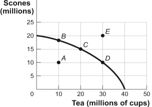 <strong>Use the following to answer questions: Figure: Production Possibility Frontier Curve for Tealand (Figure: Production Possibility Frontier for Tealand) Look at the figure Production Possibility Frontier for Tealand. Tealand is producing at point C on its production possibility frontier. What is the opportunity cost of increasing the production of tea from 20 million cups to 30 million cups?</strong> A) 10 million cups of tea B) 5 million scones C) 10 million scones D) The answer is impossible to determine from the information given.