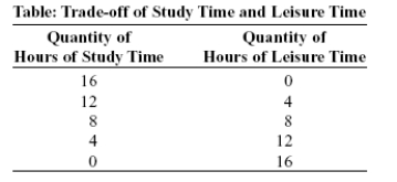<strong>Use the following to answer questions: (Table: Trade-off of Study Time and Leisure Time) Look at the table Trade-off of Study Time and Leisure Time. A student sleeps 8 hours per day and divides the remaining time between study time and leisure time. The table shows the combinations of study and leisure time that can be produced in the 16 waking hours of each day. If a student decides to consume one additional hour of leisure time, how many hours of study time must she give up?</strong> A) 4 B) 0.25 C) 1 D) 16