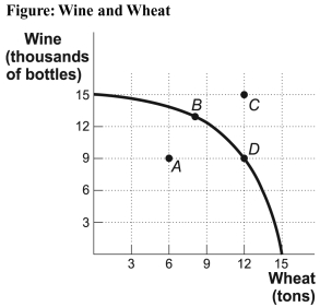 <strong>Use the following to answer questions: (Figure: Wine and Wheat) Look at the figure Wine and Wheat. If this economy is producing 12 tons of wheat and 9,000 bottles of wine, we know the economy:</strong> A) is using its resources efficiently. B) is using its resources inefficiently. C) is producing at an unattainable point. D) has unemployment.