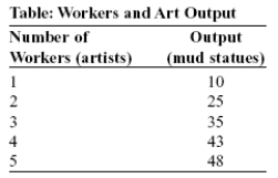 <strong>Use the following to answer question: (Table: Workers and Art Output) Look at the table Workers and Art Output. Suppose you achieve your dream of opening an art studio specializing in selling mud statues. You pay $10 in fixed costs for equipment and $9 per day to each of your workers who make the mud statues. The industry is perfectly competitive, with a current market price of $1. How many statues should you produce?</strong> A) 25 B) 35 C) 43 D) 48