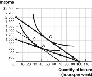 Use the following to answer questions: Figure: Income and Leisure Opportunities -(Figure: Income and Leisure Opportunities) The figure Income and Leisure Opportunities refers to Keisha when she has 100 hours per week for working or leisure. There are two time allocation lines, one for a $10 hourly wage rate and one for a $20 hourly wage rate. Keisha's optimal choice is point A when the wage is $10, and her optimal choice is point C when the wage is $20. As the amount she earns increases from $10 per hour to $20 per hour, Keisha will work _____ hours because of the income effect.