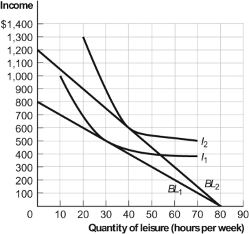 Use the following to answer questions: Figure: Davina's Labor Supply Choice -(Figure: Davina's Labor Supply Choice) The figure Davina's Labor Supply Choice shows Davina's time allocation budget line when her hourly wage is $10 or $15 and she has 80 hours to allocate between labor and leisure; it also shows two of her indifference curves for income and leisure. Davina's labor supply curve is _____ as her hourly wage rises from $10 to $15.
