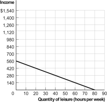 Use the following to answer questions: Figure: Rita's Time Allocation Budget Line -(Figure: Rita's Time Allocation Budget Line) Look at the figure Rita's Time Allocation Budget Line. It is based on 80 hours available for labor and leisure. Her hourly wage is: