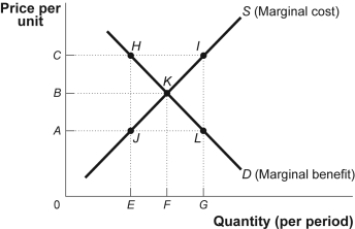 Use the following to answer questions: Figure: Market Failure -(Figure: Market Failure) Look at the figure Market Failure. Suppose the supply curve represents the marginal cost of providing streetlights in a neighborhood that is composed of two people, Ann and Joe. The demand curve represents the marginal benefit that Ann receives from the streetlights. Suppose that Joe's marginal benefit from the streetlights is a constant amount equal to AC. Providing G streetlights is _____ because the marginal social benefit is _____ the marginal cost.