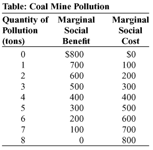 <strong>Use the following to answer questions: (Table: Coal Mine Pollution) The table Coal Mine Pollution shows the marginal social benefit and cost of various amounts of pollution from a coal mine. The efficient quantity of pollution is _____ tons.</strong> A) 0 B) 2 C) 4 D) 8