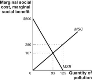 Use the following to answer question: Figure: The Optimal Quantity of Pollution -(Figure: The Optimal Quantity of Pollution) The figure The Optimal Quantity of Pollution shows the marginal social cost (MSC) and marginal social benefit (MSB) for firms that pollute the air with sulfur dioxide. Using the figure, the optimal Pigouvian tax per unit of pollution is: