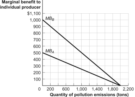 Use the following to answer questions: Figure: City with Two Polluters -(Figure: City with Two Polluters) Look at the figure City with Two Polluters. If the government does not intervene in the pollution market, equilibrium will occur where firm A produces _____ tons and firm B produces _____ tons of pollution, for a total of _____ tons.