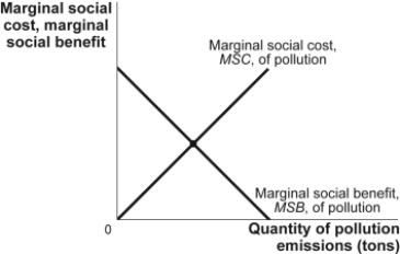 Use the following to answer questions: Figure: The Socially Optimal Quantity of Pollution -(Figure: The Socially Optimal Quantity of Pollution) In the figure The Socially Optimal Quantity of Pollution, the optimal level of pollution is: